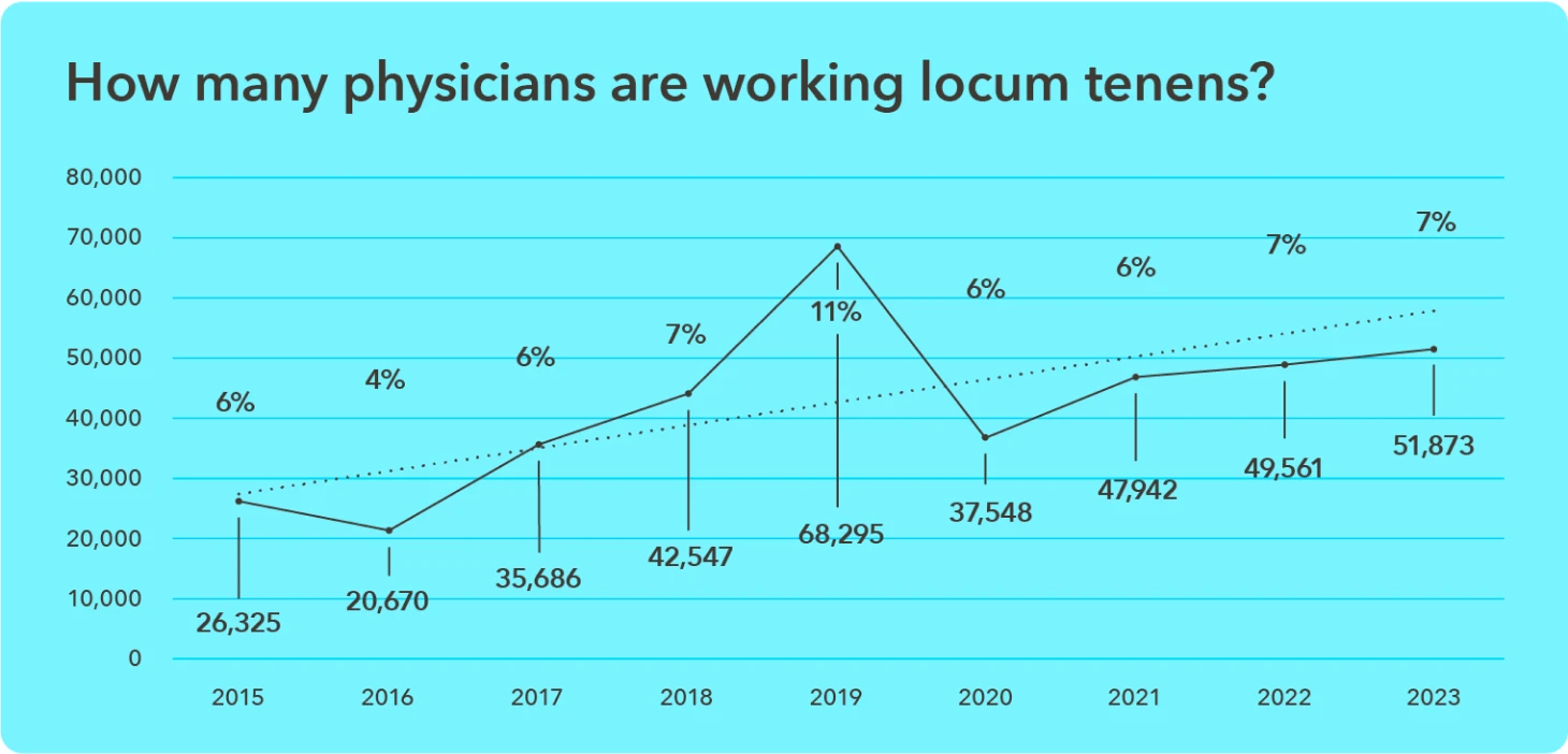 Chart - How many physicians are working locum tenens